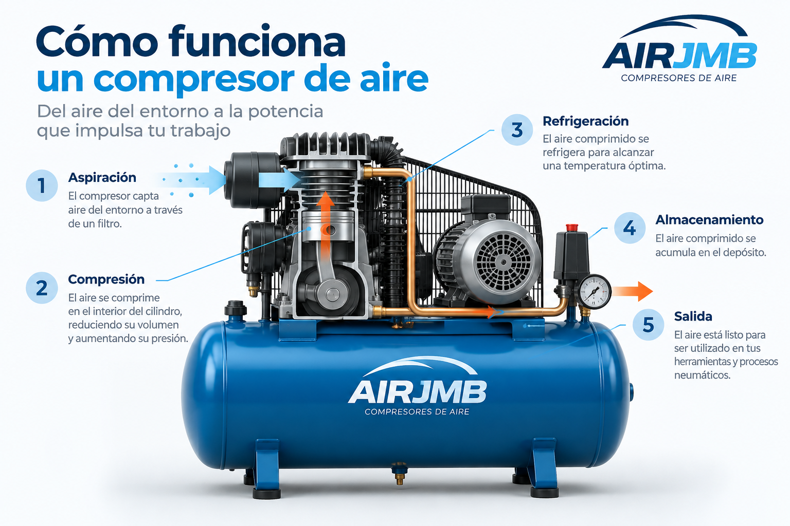 Cómo funciona un compresor de aire